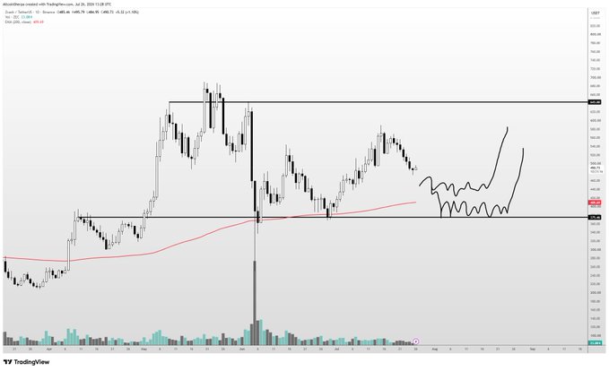 A TradingView candlestick chart for $ZEC/USDT on the daily timeframe, displaying price action between ~$140-$550 from July through August 2024, with horizontal support/resistance lines drawn at key levels, a red EMA indicator, volume bars at the bottom, and hand-drawn squiggly annotations in the right portion suggesting an expected choppy consolidation range near current price levels around $430.