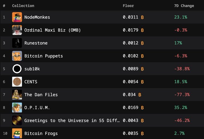 A leaderboard table showing NFT collections ranked by floor price, including NodeMonkes (0.0311 B, +23.1%), Ordinal Maxi Biz (OMB) (0.0179 B), Runestone (0.0012 B), Bitcoin Puppets (0.0102 B), and Bitcoin Frogs (0.0035 B) among others.