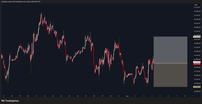 A TradingView chart displays BTC/USD price action hovering around the $64,730 level, with a highlighted resistance zone near $66,520 and support marked at $63,470, aligning with the trader's short entry plan at market price with a $750 risk tolerance.