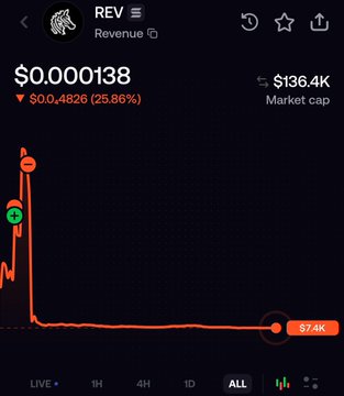 A cryptocurrency tracking screen for 'REV' (Revenue) showing a token price of $0.000138, a 25.86% decline, and a market cap of $136.4K, with a graph depicting a massive price drop.