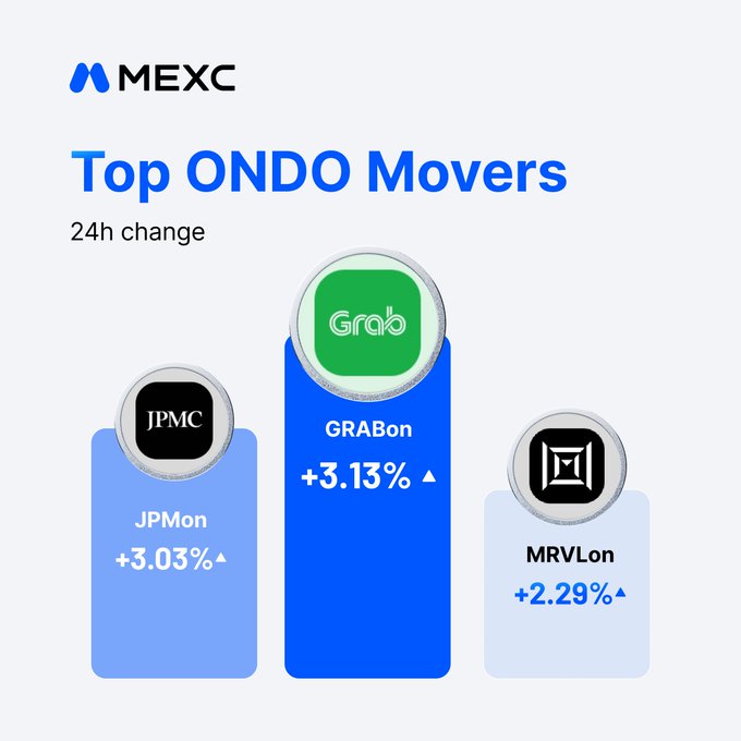 The image shows a graph illustrating the top ONDO Movers, including Grab, JPMC, and RVMLon, which are all represented by colored circles with their respective growth rates depicted as percentages. The vertical axis of the graph displays the growth rate in cents. The text at the bottom of the graph states that it is an "OnDo Carnival" event related to the ONDO Movers market, suggesting this may be a sponsored event or promotional activity for these companies.