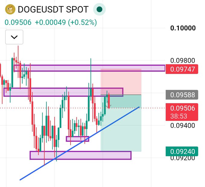 A candlestick trading chart for DOGEUSDT at 0.09506 (+0.52%), showing key levels including 0.09747, 0.09588, and 0.09240 with support/resistance rectangles and shaded areas.