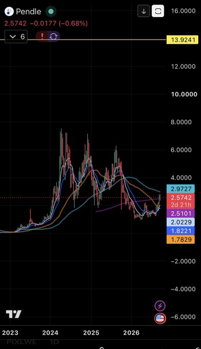 A financial chart displays the price of 'Pendle' (PENDLE), currently at 2.5742 with a -0.68% change, alongside TradingView 'PIXLWET' indicator data.