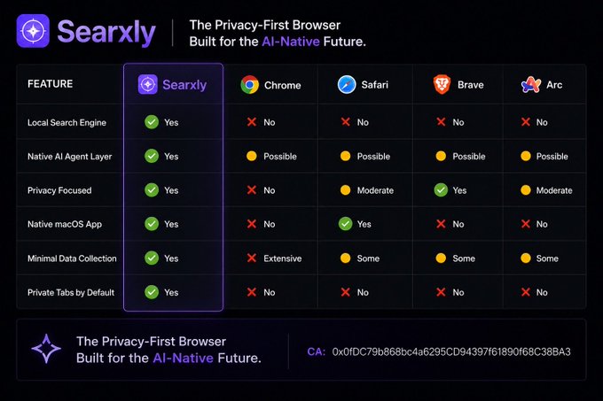 The image shows a comparison of four different browsers displayed on a computer screen against a black background. The browser options include Chrome, Safari, Firefox, and Edge. The text above the browsers reads "SEARXLY", which might be an advertisement or promotional material for the browser. The image also includes a caption that says "Focus on what is in the image and how it relates to the post."