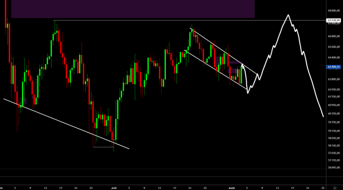 This chart shows a bearish prediction for Bitcoin (BTC), with a predicted break from a channel, a run to liquidity at $67k-$68k, followed by a plunge. The visual represents a potential price action scenario where the price spikes before a significant drop.