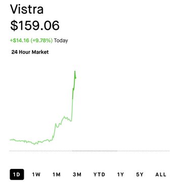 A 1-day stock chart for Vistra ($VST) shows the price at $159.06, up $14.16 (+9.76%) today, with a sharp upward spike visible on the chart. The image supports the post's claim of an explosive intraday rally, visually illustrating the dramatic price surge the poster is promoting in "The Assembly" trading group.