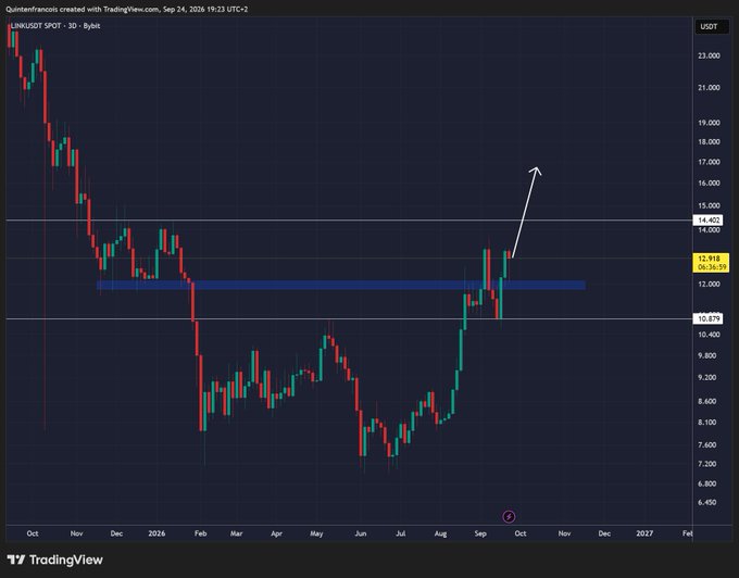 A TradingView 3-day candlestick chart of LINK/USD on Bybit shows a recent breakout above the $12.818 resistance zone with a white arrow projecting a bullish move toward $15, supporting the post's claim of strong momentum toward a new yearly high. Key levels visible include resistance at $14.402, current price near $12.818, and support at $10.679.