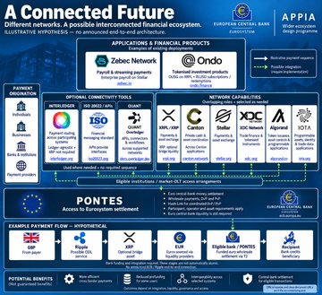An infographic titled 'A Connected Future' displaying information about Zebec Network and Ondo as tokenized financial ecosystems, with logos for various tools and network operators including Interledger, ISO 20022, Quant, XRP, IOTA, Canton's Stellar, XDC, Algorand, along with payment participants and potential benefits.