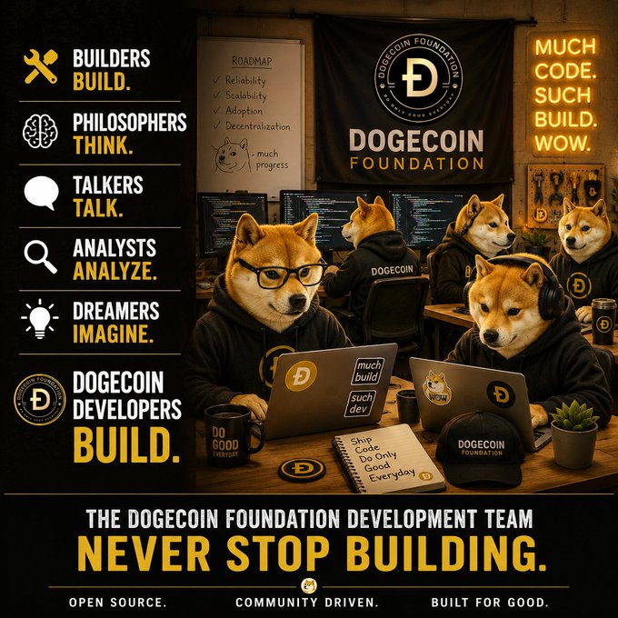 A Dogecoin Foundation promotional poster featuring Shiba Inu dogs dressed as developers working at computers, with text reading 'DOGECOIN FOUNDATION', 'THE DOGECOIN FOUNDATION DEVELOPMENT TEAM NEVER STOP BUILDING.', 'MUCH CODE, SUCH BUILD, WOW.', and categories like 'BUILDERS BUILD.', 'PHILOSOPHERS THINK.', 'TALKERS TALK.', 'ANALYSTS ANALYZE.', 'DREAMERS IMAGINE.', and 'DOGECOIN DEVELOPERS BUILD.'