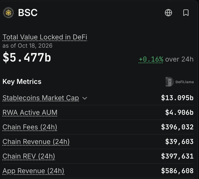 A DeFiLlama dashboard for BSC showing Total Value Locked at $5.477b (+0.16% over 24h) as of Oct 18, 2026, along with key metrics like stablecoins market cap and chain fees.