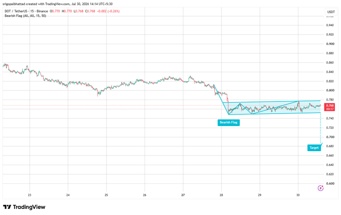 The image is a TradingView 15-minute chart of DOT/TetherUS on Binance showing a bearish flag pattern, with price at 0.768 (down -0.26%) after a sharp decline, consolidating in an upward channel with a flagged "Target" near 0.680 indicating the projected downside if the bearish setup confirms.