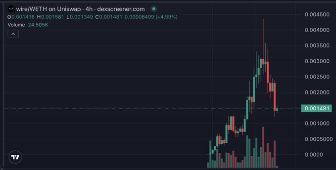 A candlestick chart from dexscreener.com showing the wire/WETH trading pair on Uniswap with current price 0.001481 (+4.59%) and volume of 24.605K.