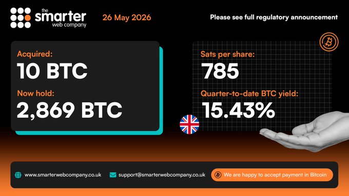 "The Smarter Web Company announces the purchase of additional Bitcoin as part of 'The 10 Year Plan' which includes an ongoing treasury policy of acquiring Bitcoin."