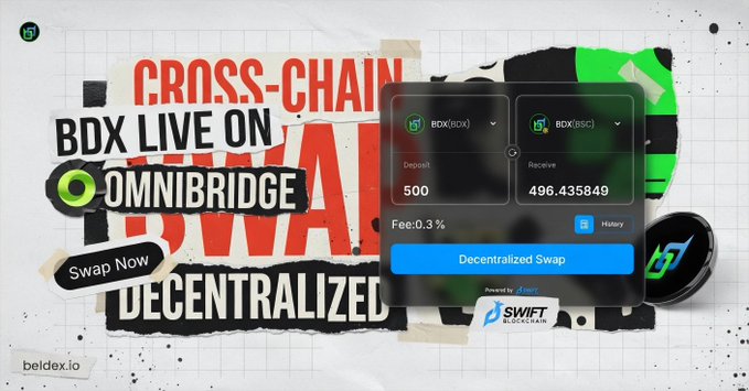 A promotional graphic for BDX on Omnibridge, a decentralized cross-chain swap platform, showing a swap of 500 BDX (BSC) to 496.435849 BDX (BDX) with a 0.3% fee, powered by beldex.io and Swift Blockchain.