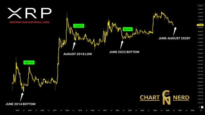 The image displays a long-term candlestick chart of XRP titled "XRP Midterm Year Historical Lows," highlighting key cycle bottoms at the June 2014 bottom (around $0.0061), August 2018 low (-219.87%), and June 2022 bottom (-78.27%), with a projected potential June-August 2026 low, visually reinforcing the post's argument that midterm-year dips in June have historically marked both local and cycle lows before major XRP rallies.