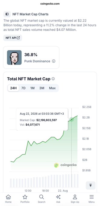 A mobile screenshot of CoinGecko's NFT Market Cap page showing the global NFT market cap at $2.22 Billion, up 11.2% in 24 hours, with a chart highlighting an August 22, 2026 market cap of $2,196,603,597 and 36.8% Punk Dominance — visually supporting the post's praise of CoinGecko's "very nice green page" of positive NFT market data.