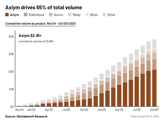 This stacked bar chart, titled "Axiym drives 55% of total volume," illustrates cumulative payment volume by project on the Avalanche network from November 2024 through October 2026, with Axiym leading at $2.1B+ (shown in dark brown) out of $3.8B+ total processed across 29 payment projects. The visualization highlights Axiym's dominance over competitors including Robinhood, Nonco, Relay, and Bitso, supporting the claim that it processes 3.5x more volume than second-place Robinhood ($599M) and exceeds all other projects combined.