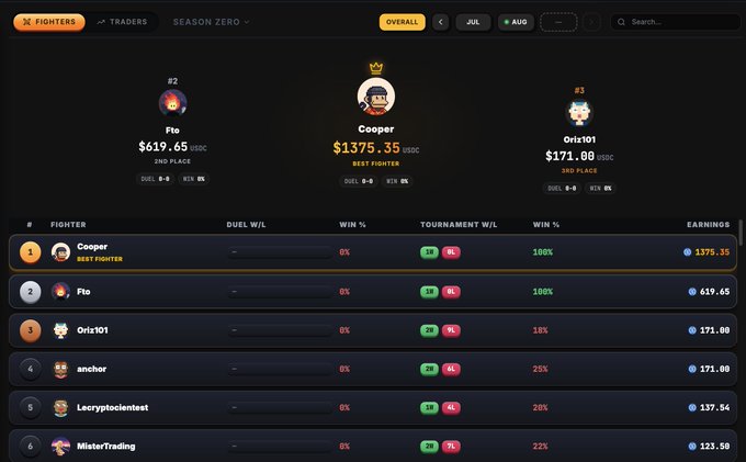 Leaderboard screenshot showing Season Zero results with Cooper in 1st place earning $1375.35 USDC as Best Fighter, followed by Flo ($619.65) and Gris101 ($171.00) among other traders.