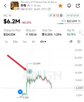 The image shows a DexScreener chart for the token "BÔ" on the Enosi Network (BNI/EN), which has a market cap of $6.2M (-40.21%), with a red arrow highlighting the peak at $22.61M before dropping to $5.53K. This visualizes the post's point about Founder Flap ("CZ's shill") buying at the top ($10K) and now being down to ~$6.73K—a 32.7% loss—illustrating how the token's dramatic crash from its $22.61M peak caught even Binance-affiliated traders in the dump.
