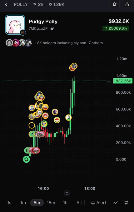 A cryptocurrency trading chart for the 'Pudgy Polly' (POLLY) token showing a price of $932.6K and a massive 25089.6% increase on a 5-minute interval.