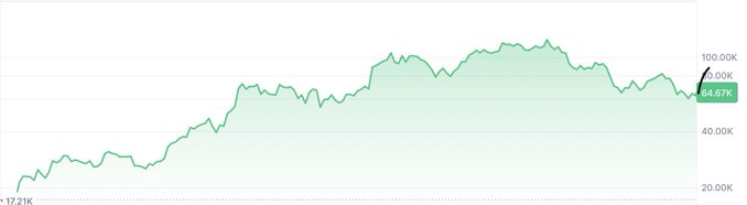 A line chart showing an upward trend with a green line, currently at 84.87K, up from a low of 17.21K, against a light background.