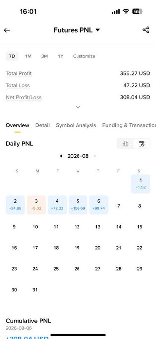 A futures PNL mobile app screenshot showing August 2026 daily profits including gains of +24.99 (2nd), -5.03 (3rd), +72.33 (4th), +156.69 (5th), and -99.74 (6th), with a weekly net profit of 308.04 USD—illustrating the volatile trading results referenced in the caption.