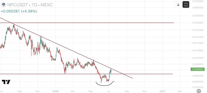 A daily candlestick chart of NPCUSDT on MEXC shows the price at 0.006281, up 4.39%, trading near a long-term descending trendline resistance with a curved annotation highlighting a recent bottom pattern—visually supporting the post's claim that $NPC is about to break upward.