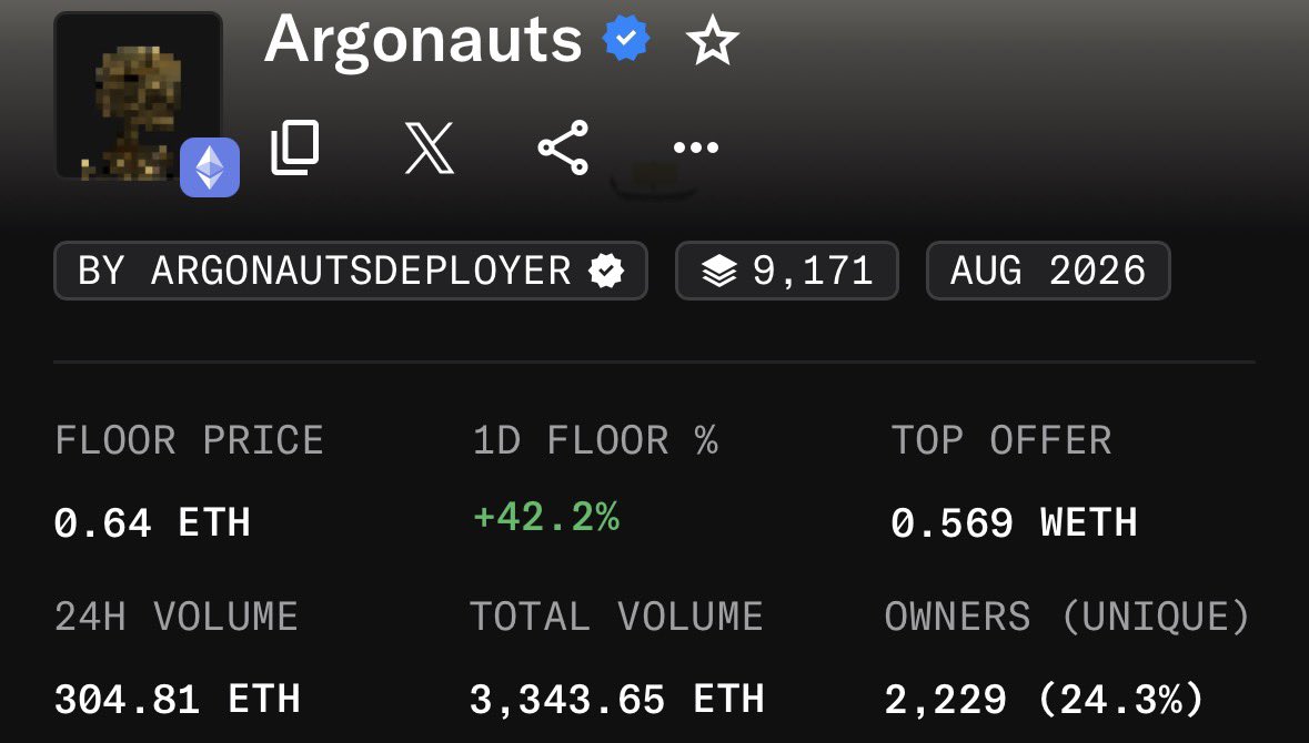 The image displays NFT collection statistics for "Argonauts" by argonautsdeployer, showing a floor price of 0.64 ETH with a strong +42.2% daily increase, 24H volume of 304.81 ETH, and 9,171 total items, reflecting the bullish NFT market momentum and profitable trading environment mentioned in the post about taking profits and community success.