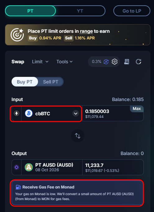 A Pendle swap interface shows the direct purchase of 0.185 cbBTC for 11,233.7 PT AUSD (AUSD), with the "Receive Gas Fee on Monad" feature highlighted at the bottom, illustrating the post's point that users can swap from any chain without needing MON for gas fees.