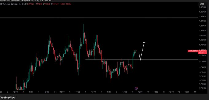 A TradingView 1-hour candlestick chart for S&P 500 E-mini Futures (ES1!) showing price action with an annotation of an upward arrow near the $1,760 level, illustrating the analyst's plan to wait for a retest of the breakout area before entering long positions.