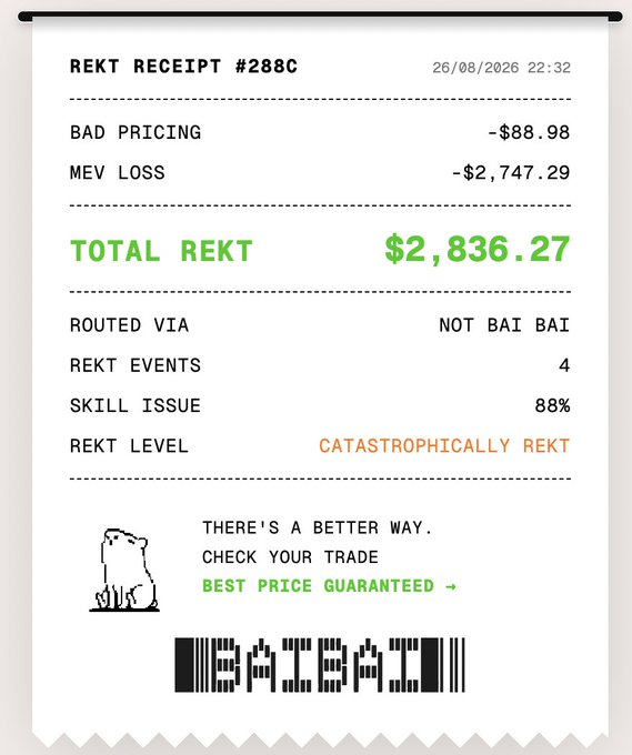 A stylized receipt labeled "REKT RECEIPT #288C" displays total losses of **$2,836.27** broken down into "Bad Pricing" (-$88.98) and "MEV Loss" (-$2,747.29), with a "Rekt Level" of "CATASTROPHICALLY REKT" and an 88% "Skill Issue" rating, branded by **baibai.cx**. The image visually illustrates the painful trading losses mentioned in the post, while also promoting baibai.cx as a tool that not only reveals hidden MEV/execution losses but also rewards users with BaiBai points for scanning.