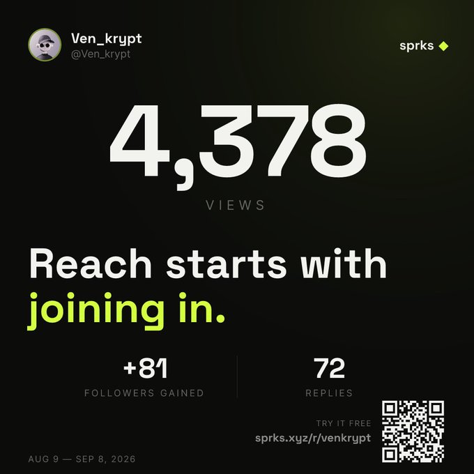 A promotional graphic displaying 4,378 views for the user 'Ven_krypt' (@Ven_krypt) with the text 'Reach starts with joining in.', noting +81 followers gained and 72 replies, alongside a QR code for sprks.xyz/r/venkrypt.