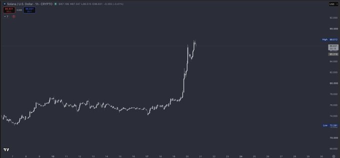 A candlestick chart of Solana / U.S. Dollar (SOL/USD) on the 1h timeframe showing a sharp price spike near 86,661, with the current price at 86.662.