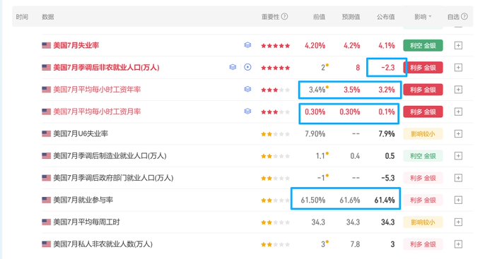 A Chinese financial data table showing July US economic indicators (unemployment rate, payrolls, wages, participation rate) with blue boxes highlighting favorable and gold-favorable results.