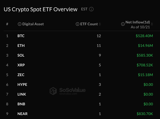 A dark-themed “US Crypto Spot ETF Overview” table listing digital assets, ETF counts, and net inflows as of 10/21, including BTC $528.40M, ETH $14.96M, SOL $585.30K, XRP $708.52K, ZEC $15.18M, HYPE $0.00, LINK $0.00, BNB $0.00, and NEAR $830.70K.