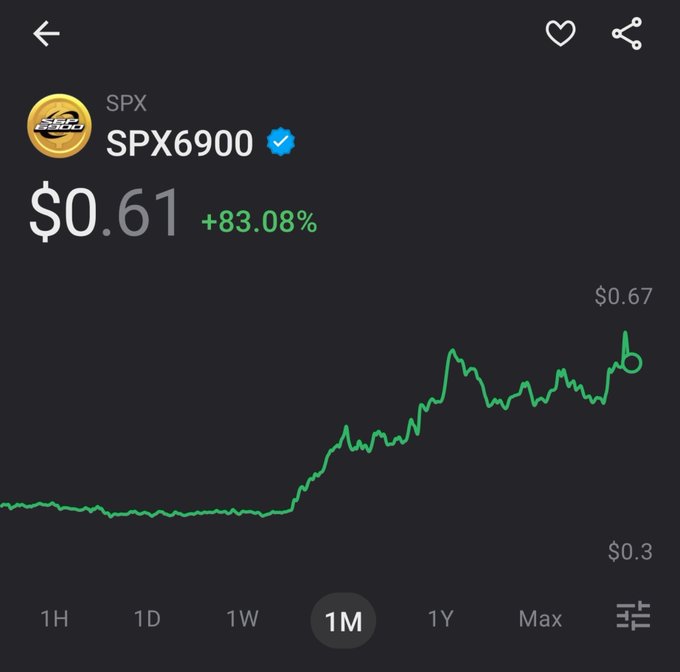 A cryptocurrency chart shows SPX6900 (SPX) at $0.61, up 83.08% over 1 month, with a price range between $0.30 and $0.67.