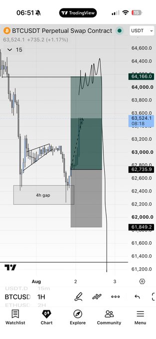 A mobile TradingView chart for BTCUSDT Perpetual Swap Contract showing the price at 63,524.1 with a 4-hour gap and Fibonacci retracement levels marked.