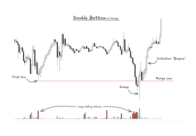 A candlestick chart titled "Double Bottom w/ Sweep" illustrates a double bottom pattern with annotations marking the "First low," "Range Low," "Sweep," and "Initiation 'Buyers'," along with volume bars highlighting "Large Selling Volume"—visually supporting the post's caution about BTC's extended time spent below the range low after multiple internal sweeps.