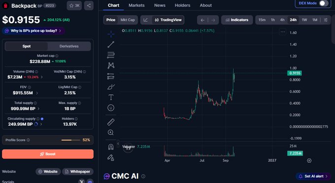 A cryptocurrency trading interface displaying the 'Backpack (BP)' token at $0.9155, with a 204.12% increase, alongside a TradingView candlestick chart showing price history from April to September.