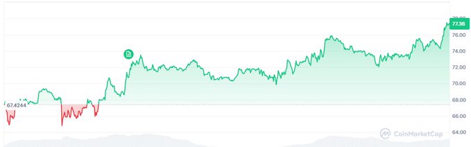 CoinMarketCap line chart showing price recovery from a low of 67.4246 up to 77.38, with a largely upward trending green line.