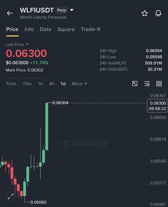 The image shows a Binance perpetual futures chart for WLFI/USDT (World Liberty Financial) with a current price of 0.06300, up 11.74%, having reached a 24h high of 0.06304 and low of 0.05598, visually confirming the post's claim of strong upward momentum with an additional ~20% gain referenced.