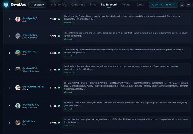 The image shows a TermMax Season 0 Leaderboard displaying users ranked by points (e.g., @andyyweb_3 at 7.55K, @deslisykou at 5.97K, @cukyn1812 at 5.83K), each sharing brief insights about DeFi protocols and term-max features. This connects to the post's discussion of fixed-rate lending challenges in DeFi, as the leaderboard appears to be promoting engagement with TermMax—a protocol addressing the tension between liquidity and term lockups highlighted in the accompanying text.