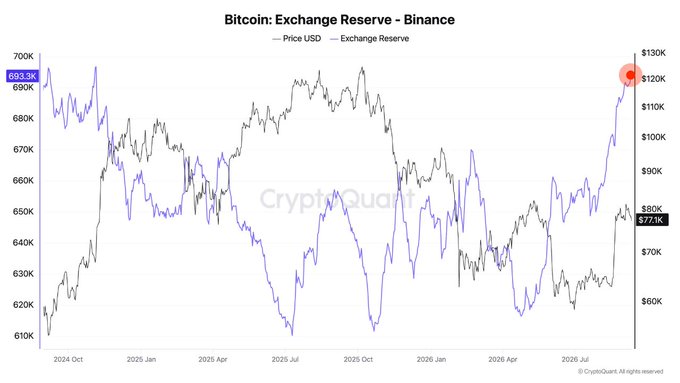 A chart titled "Bitcoin: Exchange Reserve - Binance" showing Binance's BTC reserves (blue line) hitting 693.3K—a 2-year high—after adding roughly 77K BTC since late April, while Bitcoin's price (black line) trades near $77.1K. The data visually supports the post's warning by illustrating how rising exchange reserves amid elevated BTC prices could signal growing sell-side supply.