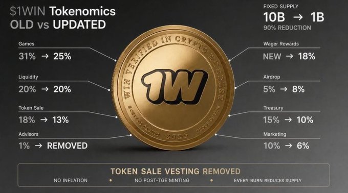 An infographic titled "$1WIN Tokenomics OLD vs UPDATED" showing a gold "1W" coin in the center, surrounded by percentage changes for Games, Liquidity, Token Sale, Advisors, Wager Rewards, Airdrop, Treasury, and Marketing, noting a 90% reduction in fixed supply.