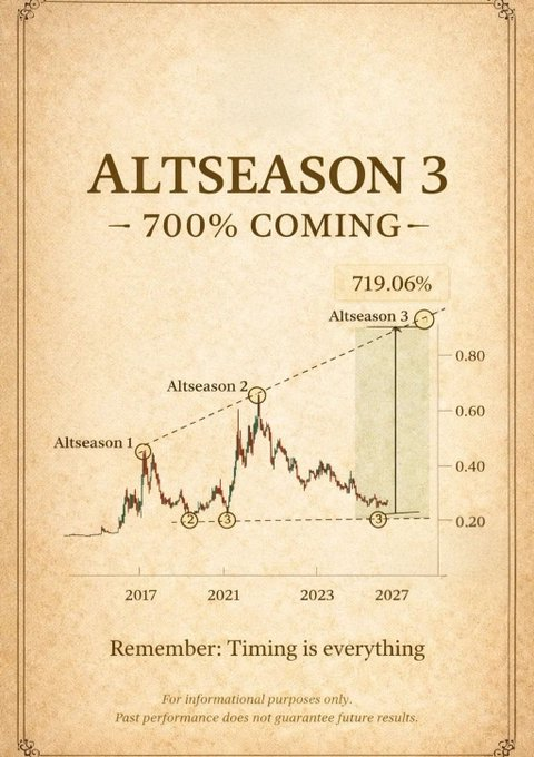 This image depicts a chart projecting "ALTSEASON 3 - 700% COMING" with predictions of 719.06% growth, correlating with the post's question about readiness for "altcoin season 3". The chart also labels previous "Altseason 1" and "Altseason 2" periods.