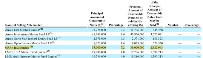 A financial table listing convertible note holders including Anson East Master Fund LP, Anson Investments, GRAF Investments, LMR CCSA Master Fund Limited, and LMR Multi-Strategy Master Fund Limited, showing principal amounts and percentages.