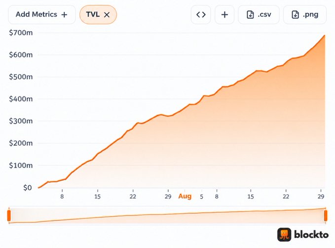 The image shows an orange area chart from Blockto tracking Total Value Locked (TVL) growth from early to late August, climbing steadily from $0 to approximately $700 million. The chart visually illustrates the rapid rise in TVL mentioned in the post about Robinhood's surge from zero to $700 million in under a month.