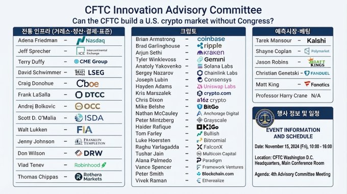 An informational graphic for the "CFTC Innovation Advisory Committee" asking "Can the CFTC build a U.S. crypto market without Congress?" listing committee members and crypto company names like Coinbase, Ripple, Kraken, Gemini, Solana Labs, and event details for November 15, 2024.
