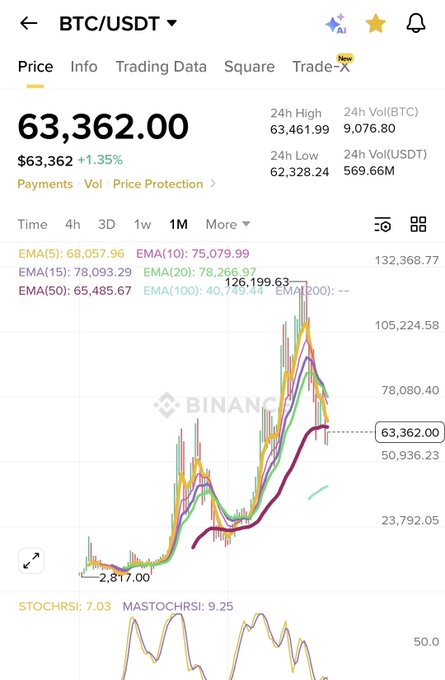A Binance trading chart for BTC/USDT showing a price of $63,362.00 (+1.35%), with a 24h high of $63,461.99 and 24h low of $62,328.24, displaying EMA indicators and StochRSI/MASTOCHRSI at the bottom.