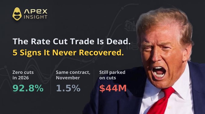 An "APEX INSIGHT" graphic features a shouting man in a suit and red tie, accompanied by the headline "The Rate Cut Trade Is Dead. 5 Signs It Never Recovered." and stats including "Zero cuts in 2026 92.8%", "Same contract, November 1.5%", and "Still parked on cuts $44M".